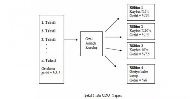 CDO’ların yapısı ve işleyişini gösteren bir örnek aşağıda Şekil 1’de yer almaktadır.