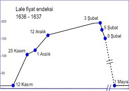 Lale Çılgınlığı ve Sürü Psikolojisi