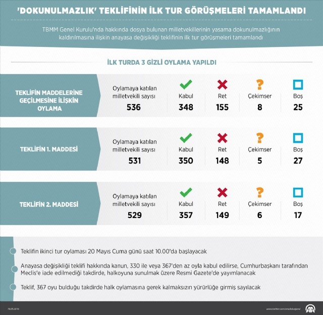 İLK TURDA KAÇ OY ÇIKMIŞTI?